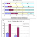 下宿生の電話機購入価格帯（購入した人を100として）／電話機の購入（住まい別）