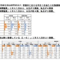 運動部主担当顧問教員の学期中平日１日あたりの指導時間