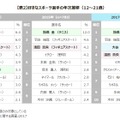 好きなスポーツ選手の年次推移（12～21歳）