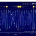 2017～2018年 月の地心距離と満月　（c）国立天文台天文情報センター