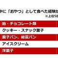 受験勉強中に「おやつ」として食べた経験があるもの