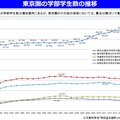 東京圏の学部学生数の推移