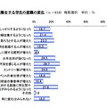 就職活動をする学生の意識の変化