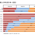 地域の元気度別 個人の幸せ感