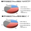 iPhoneつながるエリア・スピード