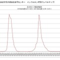 平成30年1月10日「インフルエンザの発生状況について」　インフルエンザ定点あたり報告数推移　