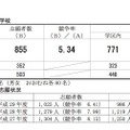 平成30年度（2018年度）南高等学校附属中学校の志願状況