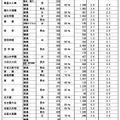 平成30年度（2018年度）愛知県私立高校入学者選抜　全日制の志願状況一覧表（1／3）