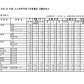 平成30年度公立高等学校入学者選抜志願状況(志願変更後)  全日制