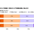 進学先選択時のキャリア意識度（将来のキャリアや就職を意識して選んだか）