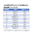 THE世界大学ランキング 日本版2018＜教育成果＞トップ10