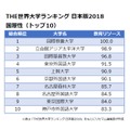 THE世界大学ランキング 日本版2018＜国際性＞トップ10