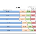 返還義務を知った時期（延滞者）