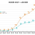 「数学甲子園」参加校数・参加チーム数の推移