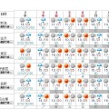 全国主要地点の週間天気予報（新潟～名古屋）5月1日午前10時48分発表