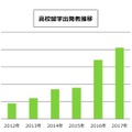 高校留学出発者推移