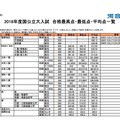 2018年度国公立大一般入試 合格者統計一覧（東京大学など）