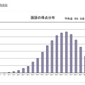 平成30年度（2018年度）東京都立高等学校入学者選抜学力検査結果に関する調査について　国語の得点分布状況