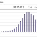 平成30年度（2018年度）東京都立高等学校入学者選抜学力検査結果に関する調査について　数学の得点分布状況
