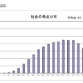 平成30年度（2018年度）東京都立高等学校入学者選抜学力検査結果に関する調査について　社会の得点分布状況