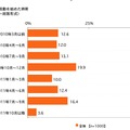 就職活動を始めた時期