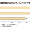 携帯電話等におけるフィルタリング利用率