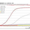 風しん累積報告数の推移 2012～2018年（第1～31週）