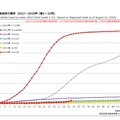 風しん累積報告数の推移 2012～2018年（第1～32週）