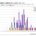 年齢群別接種歴別風しん累積報告数（男性）2018年 第1～32週
