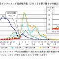 都内におけるインフルエンザ患者報告数