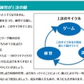 中学校部活動サッカー指導の手引き「上達のサイクル」