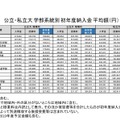 公立・私立大 学部系統別 初年度納入金 平均額（円）