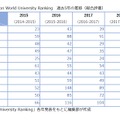 THE世界大学ランキング2019より、アジアの大学（一部）のランキング推移