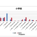 全体と「学校選択制による校区外の学校」の選択理由の比較（小学校）