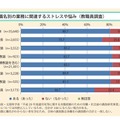 職名別の業務に関連するストレスや悩み