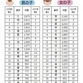 2018年赤ちゃん命名・お名前ランキング　多く使われている漢字＜男の子・女の子1位～20位＞
