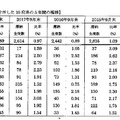 高い滞納生徒割合を示した10道府県の5年間の推移