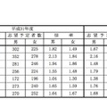 平成31年度（2019年度）都立高校全日制等志望予定（第1志望）調査　進学指導重点校の志望状況