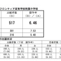 横浜市横浜サイエンスフロンティア高校附属中学校の志願者数、競争率