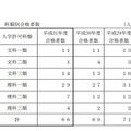 科類別合格者数