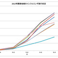 2012年関東地域のインフルエンザ流行状況（単位：定点当たりの報告数）