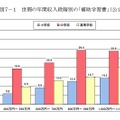 世帯の年間収入段階別の（補助学習費／公立）