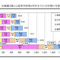 幼稚園3歳から高等学校第3学年までの15年間の学習費総額