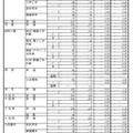 平成31年度 岐阜県公立高等学校 第一次・連携型選抜 変更後出願者数（2/5）