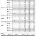 平成31年度 岐阜県公立高等学校 第一次・連携型選抜 変更後出願者数（5/5）