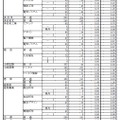 平成31年度 岐阜県公立高等学校 第一次・連携型選抜 変更後出願者数（4/5）