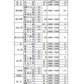 平成24年度愛知県公立高等学校入学者選抜における推薦入学等の志願者数について（専門学科）