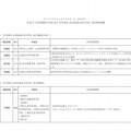 2019年度スーパーサイエンスハイスクール（SSH）科学技術人材育成重点枠　内定校の研究開発課題