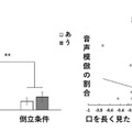 図b：音声模倣の割合（左）、音声模倣の割合と発話者への視線反応（右）の結果