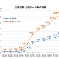 出場校数・出場チーム数の推移